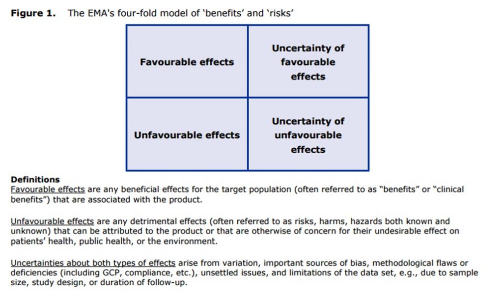 Ema 4 Fold Model Of Benefit Risk Eurordis Open Academy